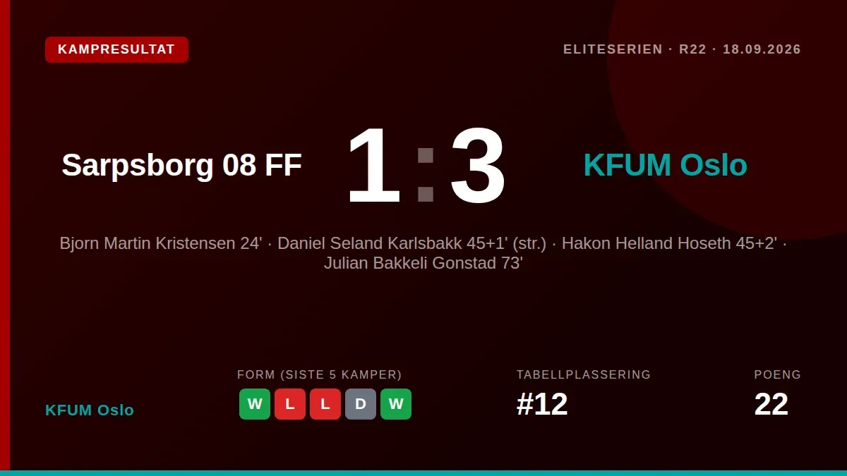 KFUM Oslo sikret en viktig 3-2-seier borte mot Sarpsborg 08 i Eliteserien etter en kamp med to raske mål før pause, noe...